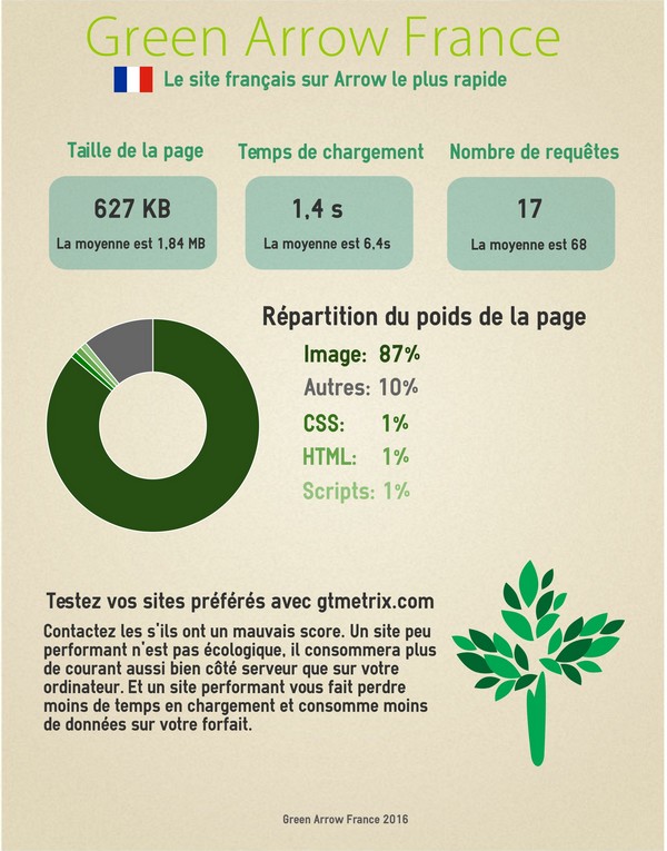 Green Arrow France le site Arrow le plus rapide